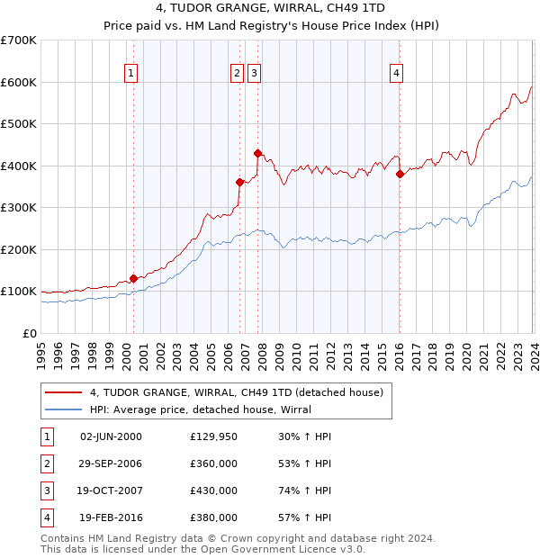 4, TUDOR GRANGE, WIRRAL, CH49 1TD: Price paid vs HM Land Registry's House Price Index