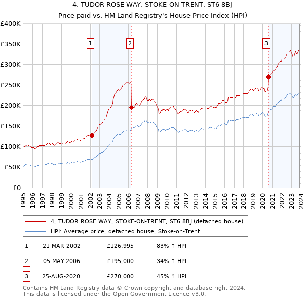 4, TUDOR ROSE WAY, STOKE-ON-TRENT, ST6 8BJ: Price paid vs HM Land Registry's House Price Index