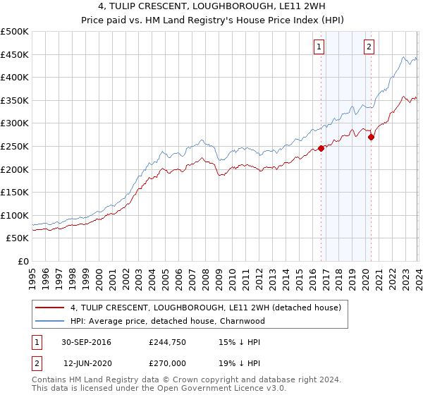 4, TULIP CRESCENT, LOUGHBOROUGH, LE11 2WH: Price paid vs HM Land Registry's House Price Index