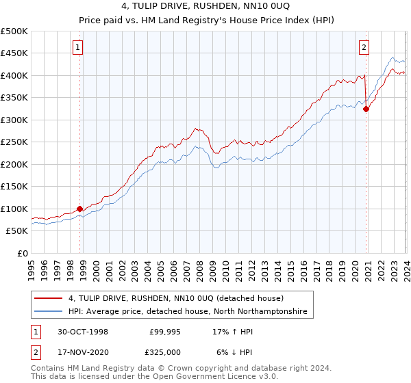 4, TULIP DRIVE, RUSHDEN, NN10 0UQ: Price paid vs HM Land Registry's House Price Index