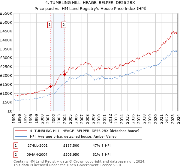 4, TUMBLING HILL, HEAGE, BELPER, DE56 2BX: Price paid vs HM Land Registry's House Price Index