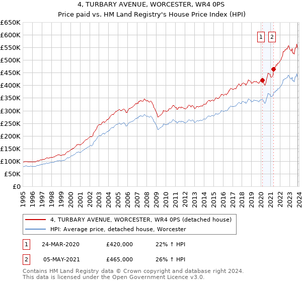 4, TURBARY AVENUE, WORCESTER, WR4 0PS: Price paid vs HM Land Registry's House Price Index