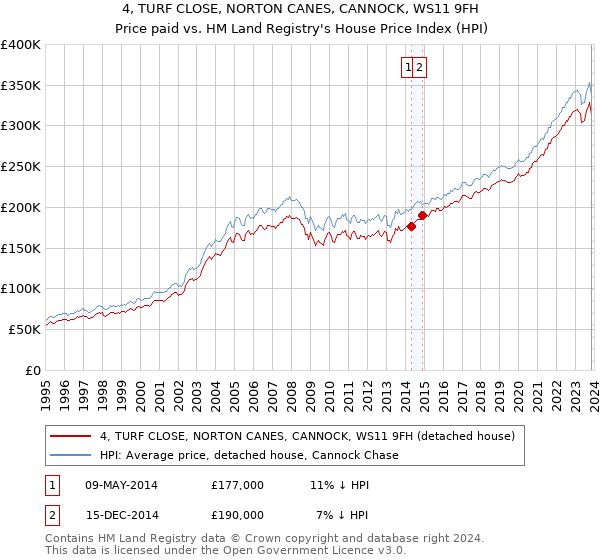 4, TURF CLOSE, NORTON CANES, CANNOCK, WS11 9FH: Price paid vs HM Land Registry's House Price Index