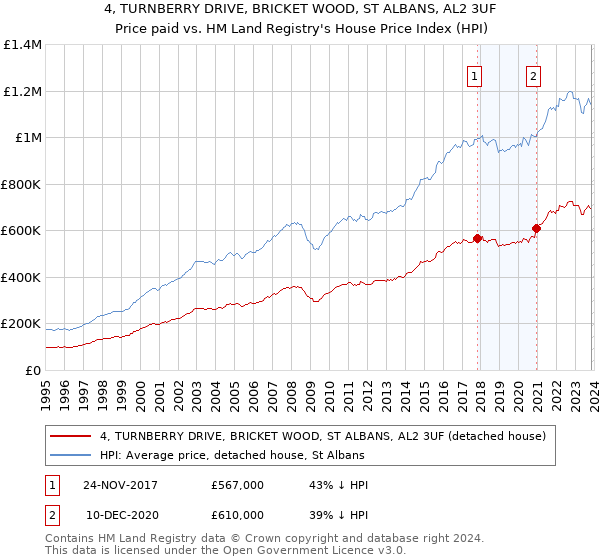 4, TURNBERRY DRIVE, BRICKET WOOD, ST ALBANS, AL2 3UF: Price paid vs HM Land Registry's House Price Index