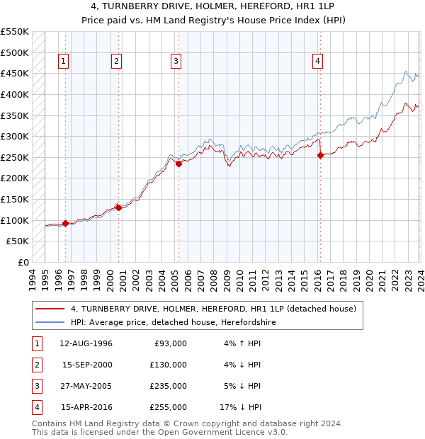 4, TURNBERRY DRIVE, HOLMER, HEREFORD, HR1 1LP: Price paid vs HM Land Registry's House Price Index