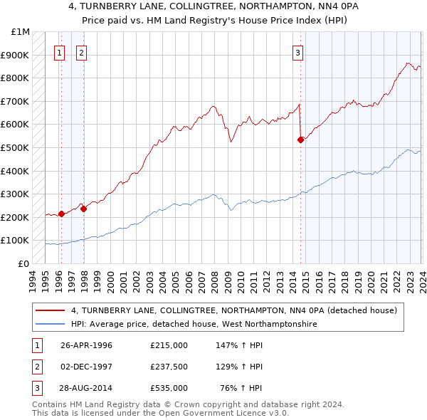 4, TURNBERRY LANE, COLLINGTREE, NORTHAMPTON, NN4 0PA: Price paid vs HM Land Registry's House Price Index