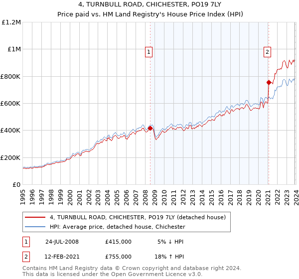 4, TURNBULL ROAD, CHICHESTER, PO19 7LY: Price paid vs HM Land Registry's House Price Index