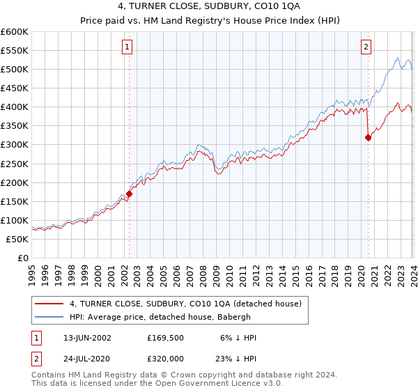 4, TURNER CLOSE, SUDBURY, CO10 1QA: Price paid vs HM Land Registry's House Price Index