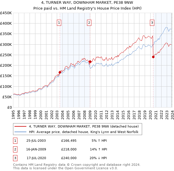 4, TURNER WAY, DOWNHAM MARKET, PE38 9NW: Price paid vs HM Land Registry's House Price Index