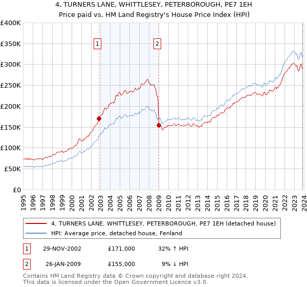 4, TURNERS LANE, WHITTLESEY, PETERBOROUGH, PE7 1EH: Price paid vs HM Land Registry's House Price Index