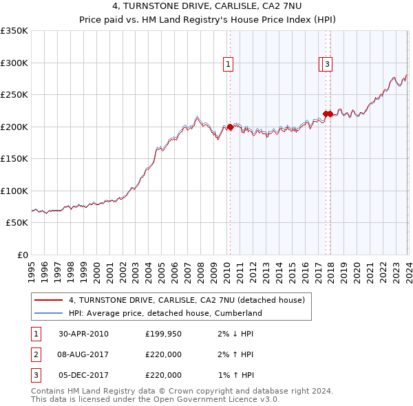 4, TURNSTONE DRIVE, CARLISLE, CA2 7NU: Price paid vs HM Land Registry's House Price Index
