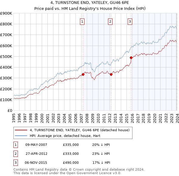 4, TURNSTONE END, YATELEY, GU46 6PE: Price paid vs HM Land Registry's House Price Index