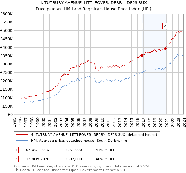4, TUTBURY AVENUE, LITTLEOVER, DERBY, DE23 3UX: Price paid vs HM Land Registry's House Price Index