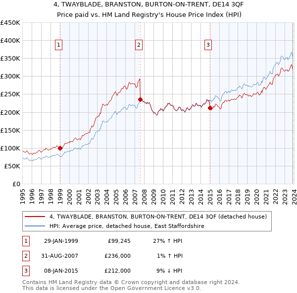 4, TWAYBLADE, BRANSTON, BURTON-ON-TRENT, DE14 3QF: Price paid vs HM Land Registry's House Price Index