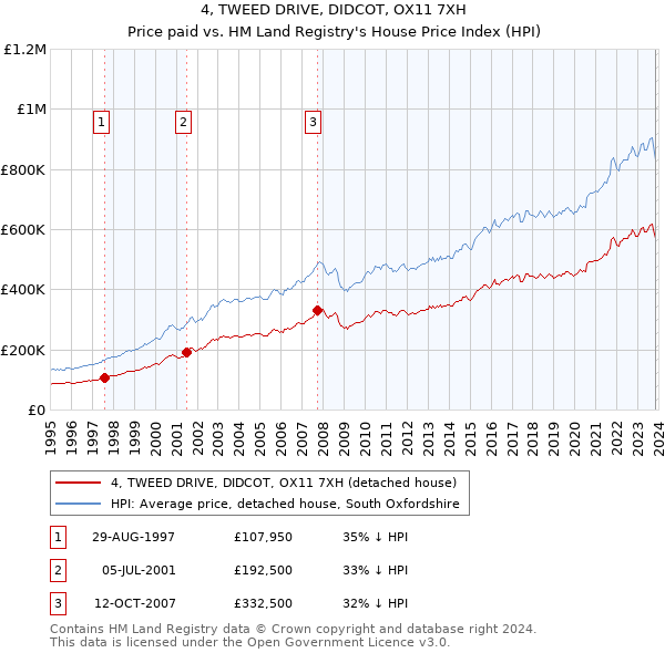 4, TWEED DRIVE, DIDCOT, OX11 7XH: Price paid vs HM Land Registry's House Price Index