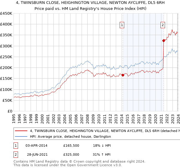 4, TWINSBURN CLOSE, HEIGHINGTON VILLAGE, NEWTON AYCLIFFE, DL5 6RH: Price paid vs HM Land Registry's House Price Index