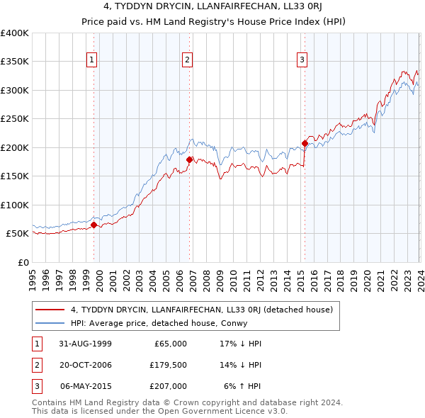 4, TYDDYN DRYCIN, LLANFAIRFECHAN, LL33 0RJ: Price paid vs HM Land Registry's House Price Index