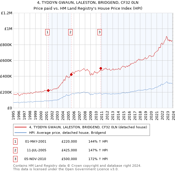 4, TYDDYN GWAUN, LALESTON, BRIDGEND, CF32 0LN: Price paid vs HM Land Registry's House Price Index