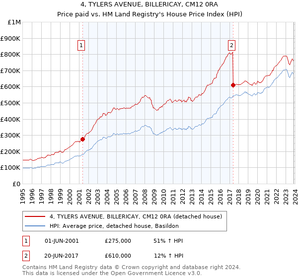 4, TYLERS AVENUE, BILLERICAY, CM12 0RA: Price paid vs HM Land Registry's House Price Index