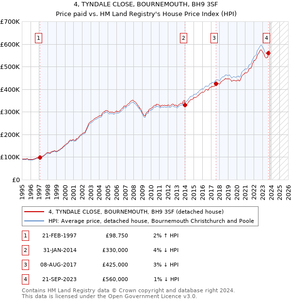 4, TYNDALE CLOSE, BOURNEMOUTH, BH9 3SF: Price paid vs HM Land Registry's House Price Index