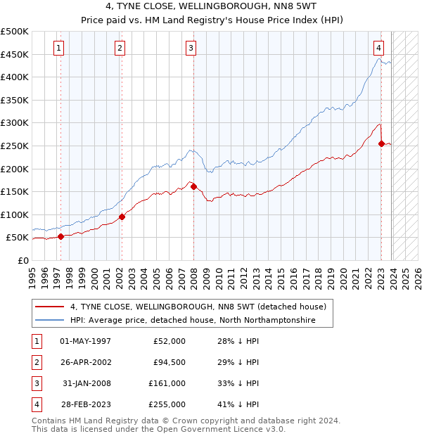 4, TYNE CLOSE, WELLINGBOROUGH, NN8 5WT: Price paid vs HM Land Registry's House Price Index