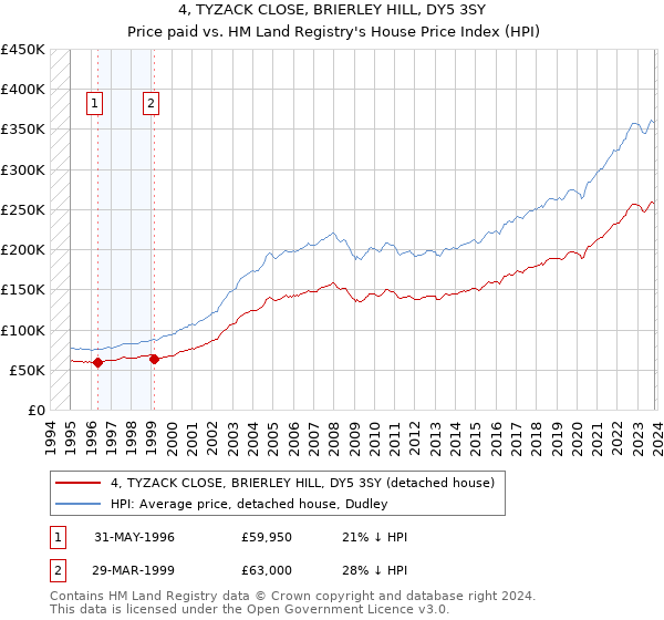 4, TYZACK CLOSE, BRIERLEY HILL, DY5 3SY: Price paid vs HM Land Registry's House Price Index