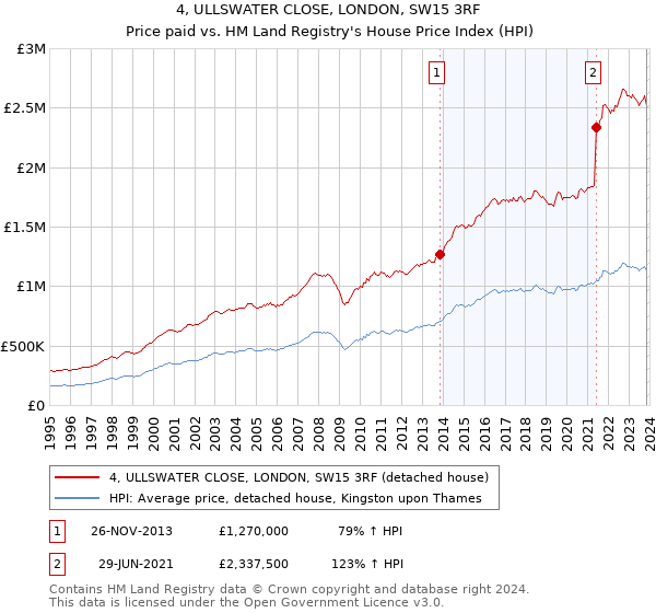 4, ULLSWATER CLOSE, LONDON, SW15 3RF: Price paid vs HM Land Registry's House Price Index