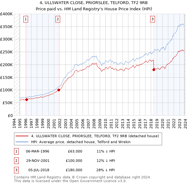 4, ULLSWATER CLOSE, PRIORSLEE, TELFORD, TF2 9RB: Price paid vs HM Land Registry's House Price Index