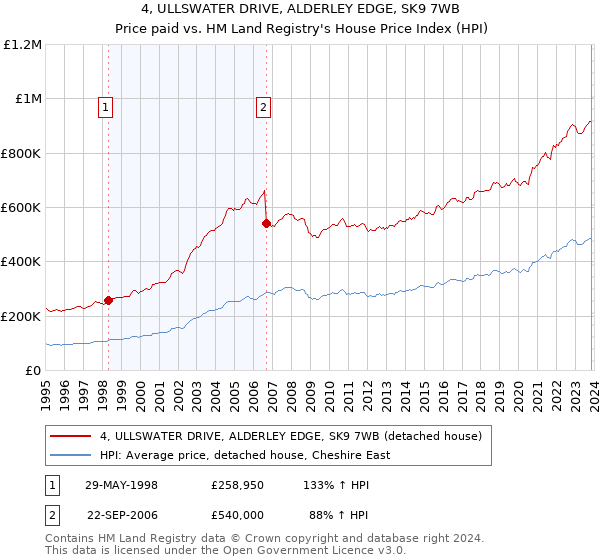 4, ULLSWATER DRIVE, ALDERLEY EDGE, SK9 7WB: Price paid vs HM Land Registry's House Price Index