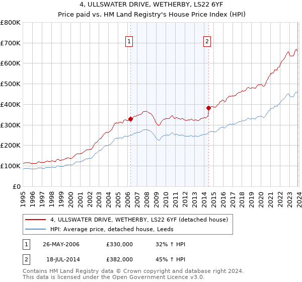 4, ULLSWATER DRIVE, WETHERBY, LS22 6YF: Price paid vs HM Land Registry's House Price Index
