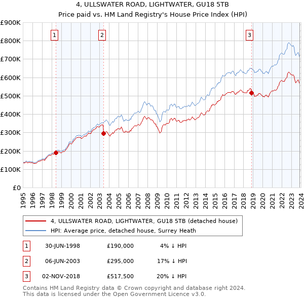 4, ULLSWATER ROAD, LIGHTWATER, GU18 5TB: Price paid vs HM Land Registry's House Price Index