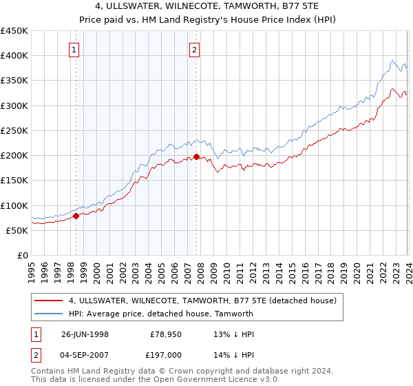 4, ULLSWATER, WILNECOTE, TAMWORTH, B77 5TE: Price paid vs HM Land Registry's House Price Index