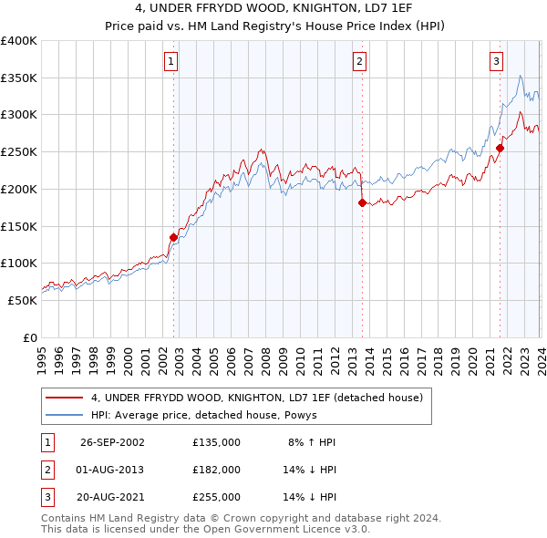 4, UNDER FFRYDD WOOD, KNIGHTON, LD7 1EF: Price paid vs HM Land Registry's House Price Index