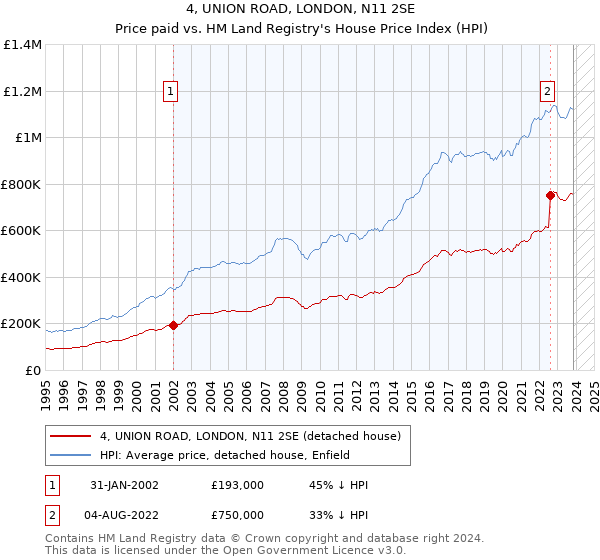 4, UNION ROAD, LONDON, N11 2SE: Price paid vs HM Land Registry's House Price Index
