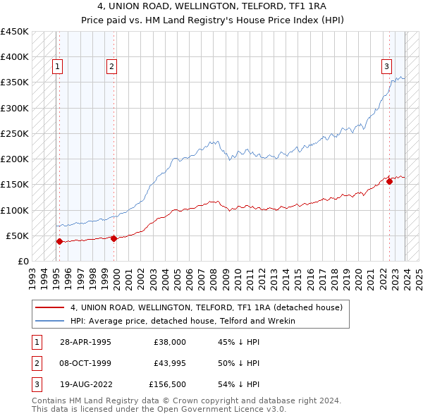 4, UNION ROAD, WELLINGTON, TELFORD, TF1 1RA: Price paid vs HM Land Registry's House Price Index
