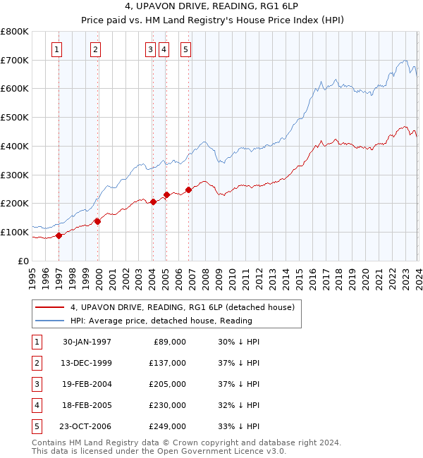 4, UPAVON DRIVE, READING, RG1 6LP: Price paid vs HM Land Registry's House Price Index