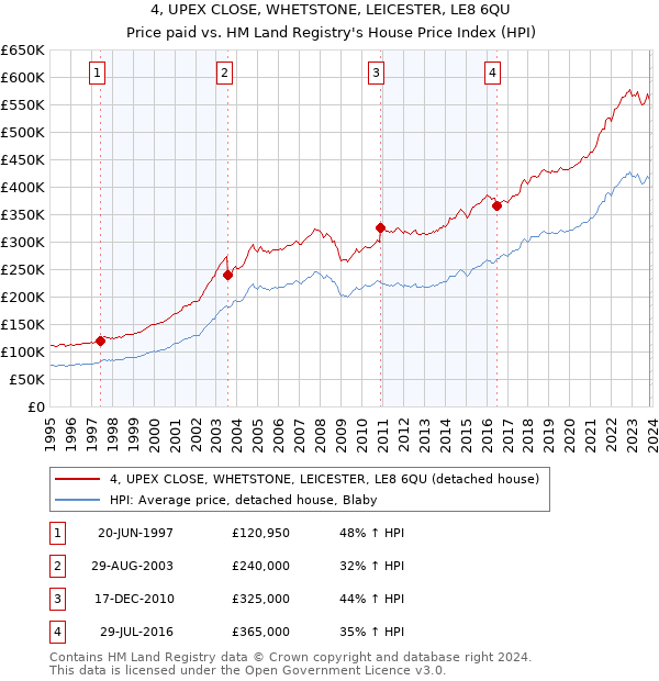 4, UPEX CLOSE, WHETSTONE, LEICESTER, LE8 6QU: Price paid vs HM Land Registry's House Price Index