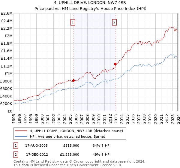 4, UPHILL DRIVE, LONDON, NW7 4RR: Price paid vs HM Land Registry's House Price Index