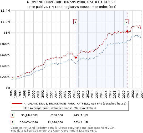 4, UPLAND DRIVE, BROOKMANS PARK, HATFIELD, AL9 6PS: Price paid vs HM Land Registry's House Price Index