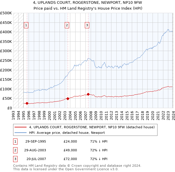 4, UPLANDS COURT, ROGERSTONE, NEWPORT, NP10 9FW: Price paid vs HM Land Registry's House Price Index