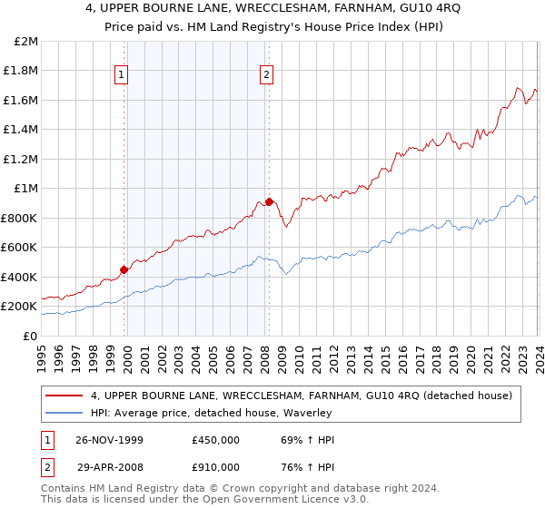 4, UPPER BOURNE LANE, WRECCLESHAM, FARNHAM, GU10 4RQ: Price paid vs HM Land Registry's House Price Index