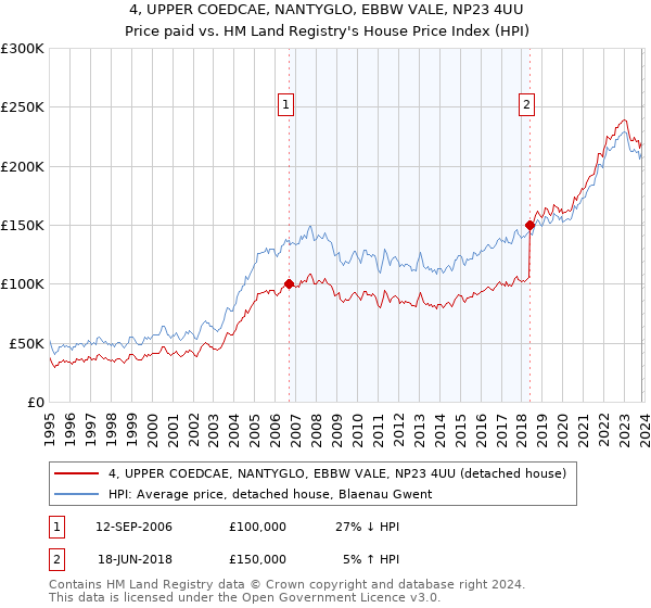 4, UPPER COEDCAE, NANTYGLO, EBBW VALE, NP23 4UU: Price paid vs HM Land Registry's House Price Index