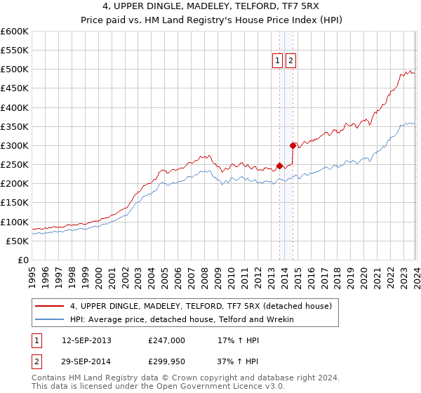 4, UPPER DINGLE, MADELEY, TELFORD, TF7 5RX: Price paid vs HM Land Registry's House Price Index