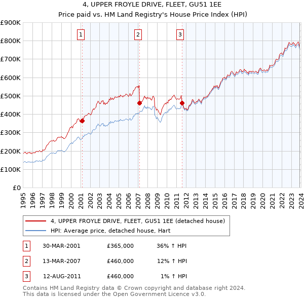 4, UPPER FROYLE DRIVE, FLEET, GU51 1EE: Price paid vs HM Land Registry's House Price Index