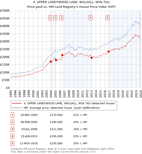 4, UPPER LANDYWOOD LANE, WALSALL, WS6 7AU: Price paid vs HM Land Registry's House Price Index