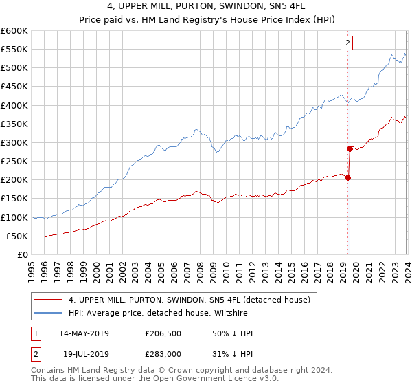 4, UPPER MILL, PURTON, SWINDON, SN5 4FL: Price paid vs HM Land Registry's House Price Index