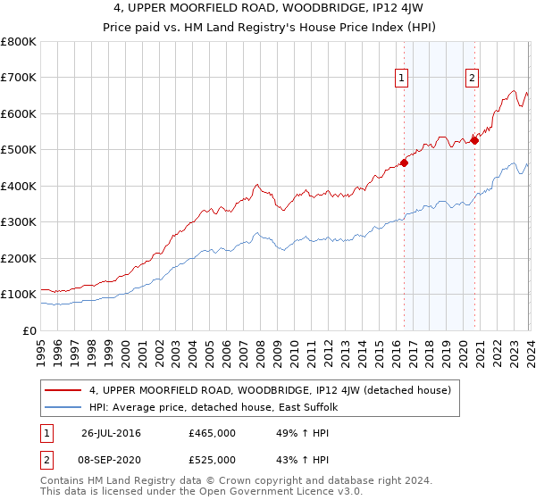 4, UPPER MOORFIELD ROAD, WOODBRIDGE, IP12 4JW: Price paid vs HM Land Registry's House Price Index