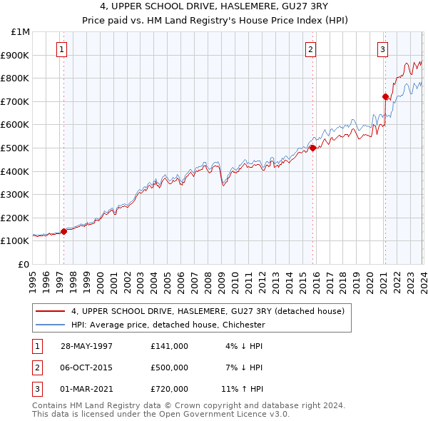 4, UPPER SCHOOL DRIVE, HASLEMERE, GU27 3RY: Price paid vs HM Land Registry's House Price Index