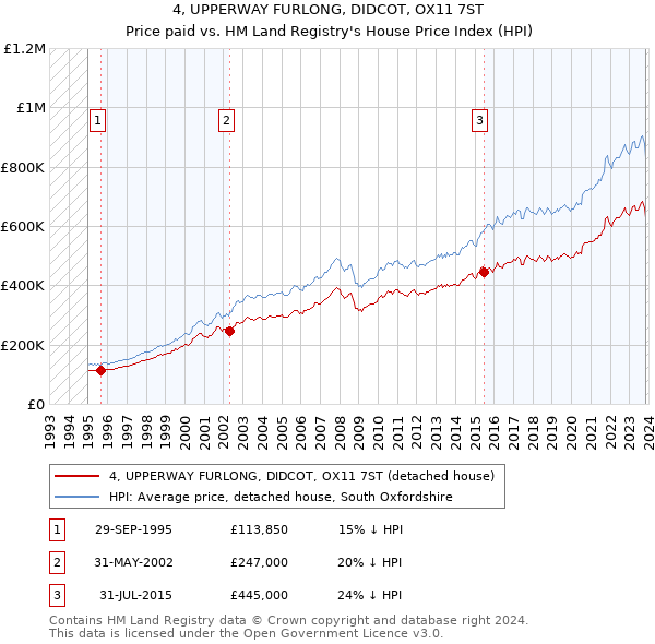 4, UPPERWAY FURLONG, DIDCOT, OX11 7ST: Price paid vs HM Land Registry's House Price Index