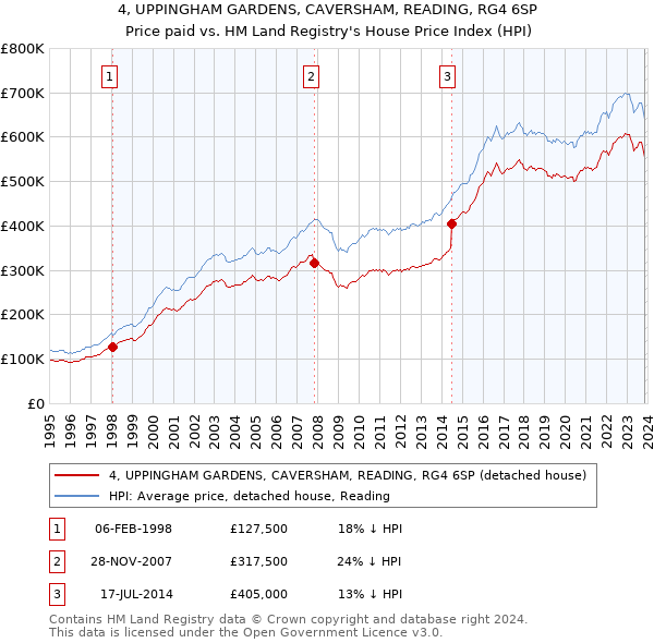 4, UPPINGHAM GARDENS, CAVERSHAM, READING, RG4 6SP: Price paid vs HM Land Registry's House Price Index